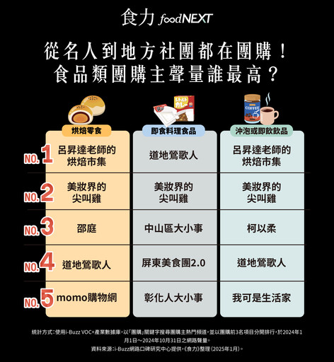 2024年團購聲量成長近1.8倍！選對團購主是品牌聲量與營收大幅提升的關鍵