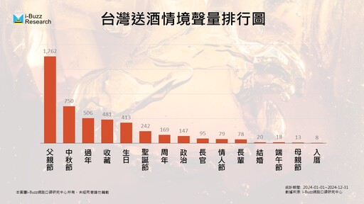 「酒」是你年節送禮的選擇嗎？從網路聲量看台灣送酒文化、過年竟不是最熱門？