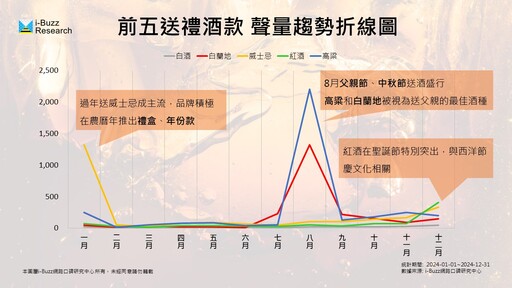 「酒」是你年節送禮的選擇嗎？從網路聲量看台灣送酒文化、過年竟不是最熱門？