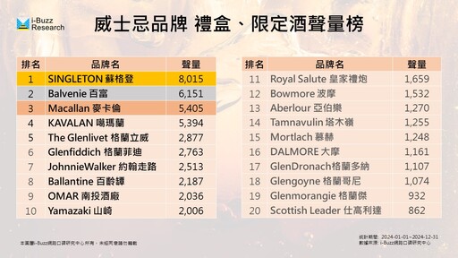 「酒」是你年節送禮的選擇嗎？從網路聲量看台灣送酒文化、過年竟不是最熱門？