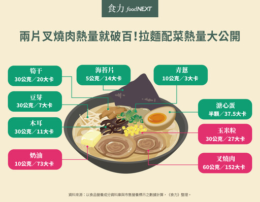 抗拒不了拉麵的誘惑怎麼辦？想要熱量不超標得先了解拉麵5大要素！