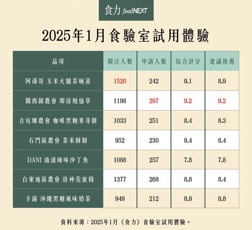 全台最大免費試吃平台「食驗室」1月破8千人次關注 玉米火腿茶碗蒸、即溶燒仙草等好康 更多試吃體驗等你加入！