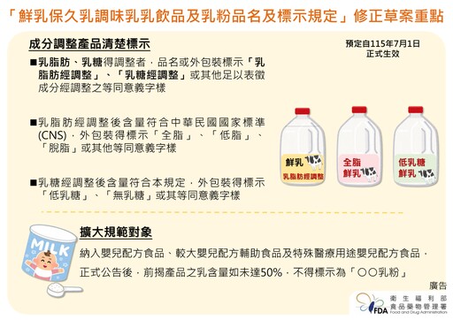 進口乳要不要標示「鮮」字仍未達共識！原定7月上路新制煞車 食藥署：會再協商