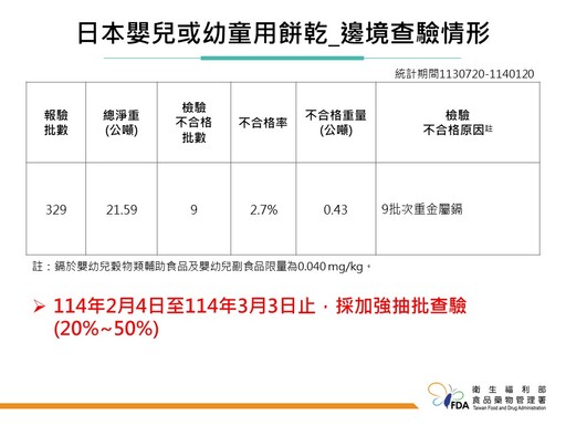 日本嬰兒米餅檢出重金屬鎘超標、退運398公斤！食藥署將針對日本嬰幼童餅乾加強抽驗