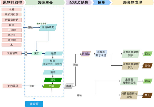 從「搖籃到墳墓」概念分段執行、製造端碳排最高！苗改場攜手新社杏鮑菇栽培業者完成產品碳足跡盤查