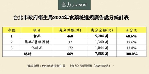 北市公布2024年廣告不實排行：食品類廣告違規裁罰破5千萬元 拉蓓「暖宮精萃飲」罰鍰累計694萬元居冠