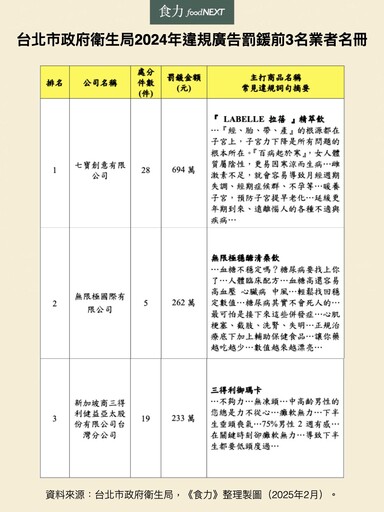 北市公布2024年廣告不實排行：食品類廣告違規裁罰破5千萬元 拉蓓「暖宮精萃飲」罰鍰累計694萬元居冠