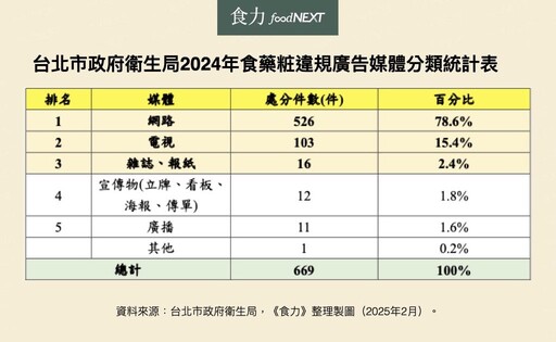 北市公布2024年廣告不實排行：食品類廣告違規裁罰破5千萬元 拉蓓「暖宮精萃飲」罰鍰累計694萬元居冠