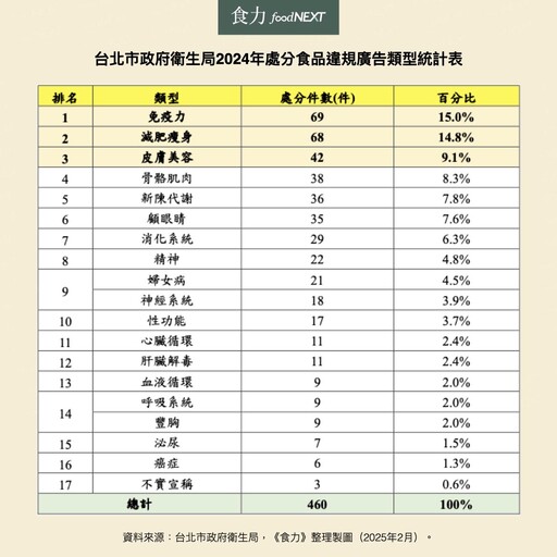 北市公布2024年廣告不實排行：食品類廣告違規裁罰破5千萬元 拉蓓「暖宮精萃飲」罰鍰累計694萬元居冠