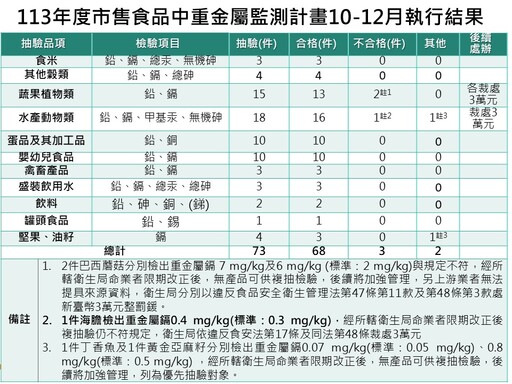 食藥署抽檢73件市售食品重金屬含量 黃金亞麻籽、海膽、巴西蘑菇檢出重金屬鎘超標