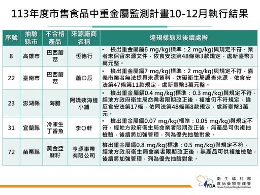 食藥署抽檢73件市售食品重金屬含量 黃金亞麻籽、海膽、巴西蘑菇檢出重金屬鎘超標