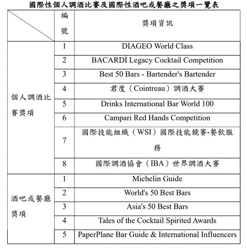 酒吧產業國際化踏出一大步！外國調酒師來台客座終於有法可循