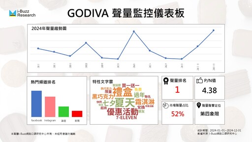 巧克力品牌搶情人節商機！GODIVA定位轉型 台灣品牌如何拓展市占？