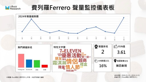 巧克力品牌搶情人節商機！GODIVA定位轉型 台灣品牌如何拓展市占？