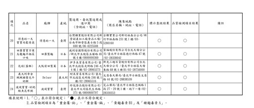 行政院消保處檢測市售嬰幼兒食品 芽米寶貝「鮮貝南瓜蔬菜粥」產品重金屬鎘超標！