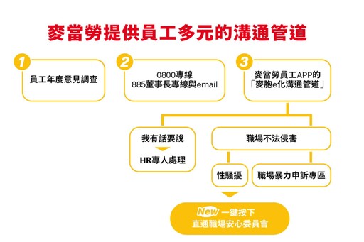 性侵事件後麥當勞首度公開事件過程與3大改善作為！董座：沒有藉口、必須徹底檢討