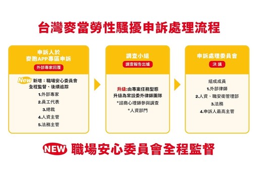 性侵事件後麥當勞首度公開事件過程與3大改善作為！董座：沒有藉口、必須徹底檢討