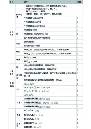 每日5蔬果少紅肉 不讓失智中風找上門！50歲前開始加強選食技巧讓大腦凍齡