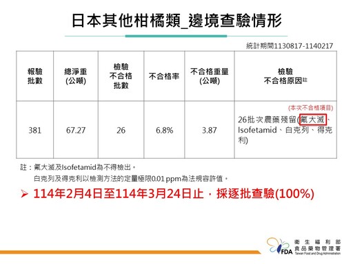 家樂福自有品牌「紅酒醋」檢出漂白劑超標！450公斤將於邊境退運或銷毀