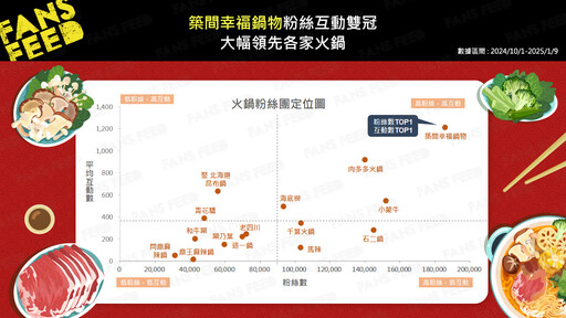 最強連鎖火鍋名店是哪間？15間人氣火鍋品牌社群分析大比拚！