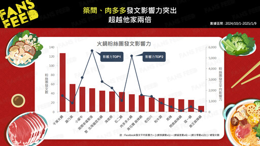 最強連鎖火鍋名店是哪間？15間人氣火鍋品牌社群分析大比拚！