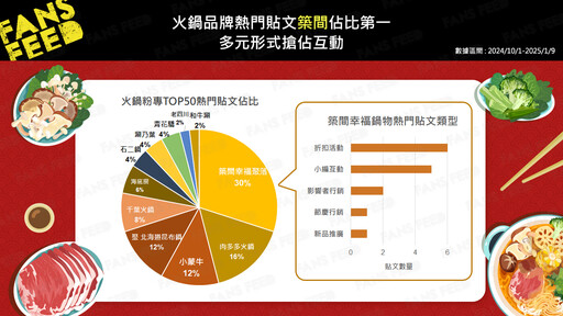 最強連鎖火鍋名店是哪間？15間人氣火鍋品牌社群分析大比拚！