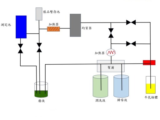 防止進口乳混充國產乳！畜試所已找到檢驗方法以確保產地資訊正確性