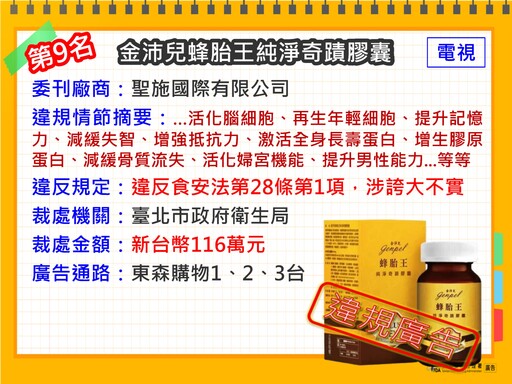 食藥署公布十大違規食藥廣告：「A.H.A關捷挺固立」誇大不實裁罰千萬元、代言人郭子乾也挨罰216萬元！