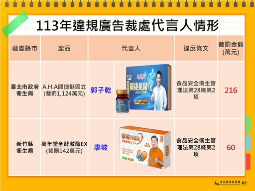 食藥署公布十大違規食藥廣告：「A.H.A關捷挺固立」誇大不實裁罰千萬元、代言人郭子乾也挨罰216萬元！