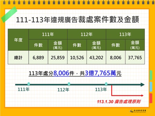 食藥署公布十大違規食藥廣告：「A.H.A關捷挺固立」誇大不實裁罰千萬元、代言人郭子乾也挨罰216萬元！