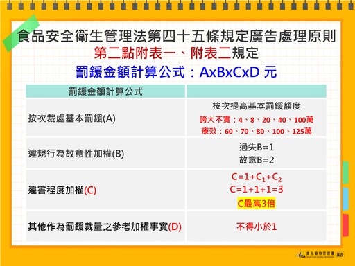 食藥署公布十大違規食藥廣告：「A.H.A關捷挺固立」誇大不實裁罰千萬元、代言人郭子乾也挨罰216萬元！