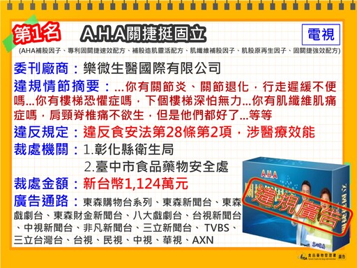 食藥署公布十大違規食藥廣告：「A.H.A關捷挺固立」誇大不實裁罰千萬元、代言人郭子乾也挨罰216萬元！