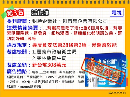 食藥署公布十大違規食藥廣告：「A.H.A關捷挺固立」誇大不實裁罰千萬元、代言人郭子乾也挨罰216萬元！