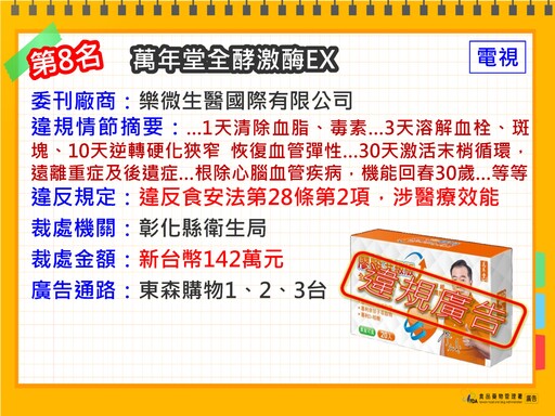 食藥署公布十大違規食藥廣告：「A.H.A關捷挺固立」誇大不實裁罰千萬元、代言人郭子乾也挨罰216萬元！