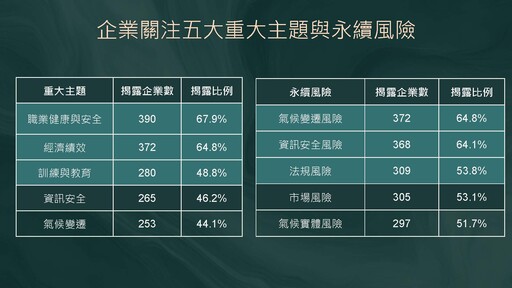 2025永續報告結果出爐、台灣3年穩坐亞太冠軍！「職業健康與安全」首次超越「經濟績效」成重大主題Top1