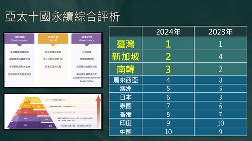 2025永續報告結果出爐、台灣3年穩坐亞太冠軍！「職業健康與安全」首次超越「經濟績效」成重大主題Top1