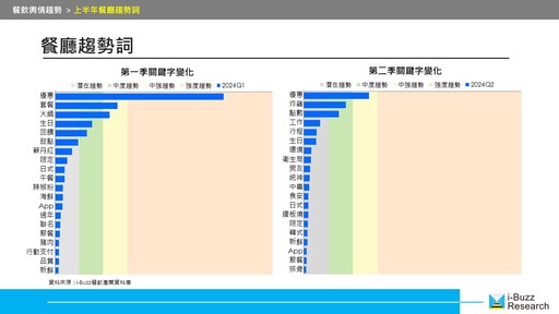 2024年餐飲營業額成長3.6％創新高！不只優惠活動帶動、品牌聲譽也是關鍵！