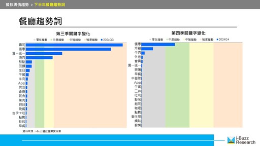 2024年餐飲營業額成長3.6％創新高！不只優惠活動帶動、品牌聲譽也是關鍵！