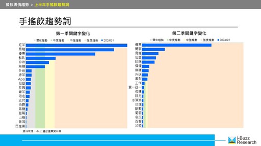 2024年餐飲營業額成長3.6％創新高！不只優惠活動帶動、品牌聲譽也是關鍵！