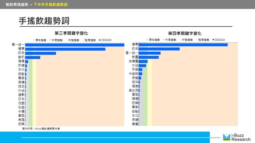 2024年餐飲營業額成長3.6％創新高！不只優惠活動帶動、品牌聲譽也是關鍵！