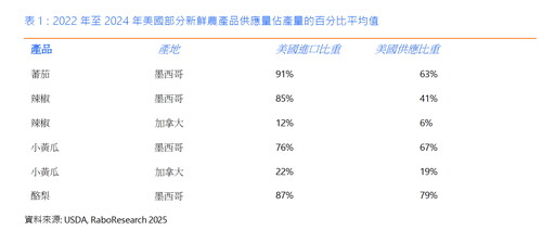 美國關稅新政掀起全球農食風暴：從穀物到牛肉 糧食安全誰來買單？