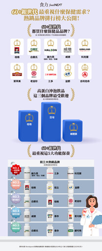 銀髮健康剛需湧現！如何抓緊含金量高且保健需求大的60+銀世代？