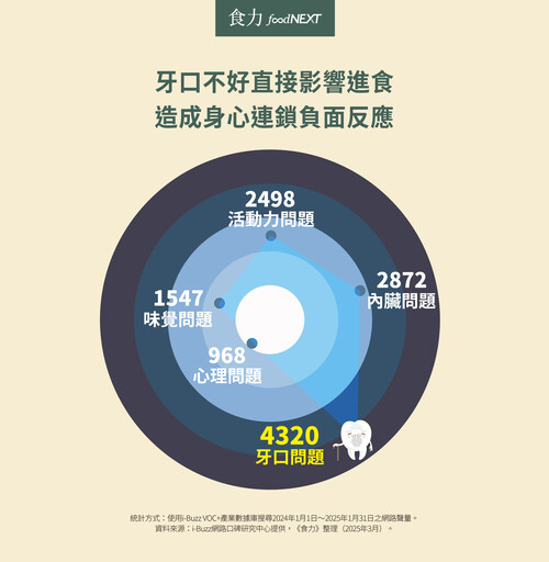 投入龐大研發資源、社群討論度仍低？滿足銀髮飲食需求已不是品牌唯一著重點