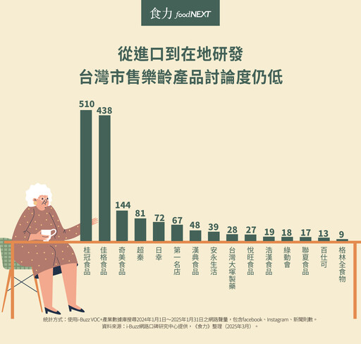 投入龐大研發資源、社群討論度仍低？滿足銀髮飲食需求已不是品牌唯一著重點