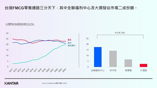 「大全聯」整合啟動零售新時代！將如何運用O2O物流與數據優勢引領市場變革？