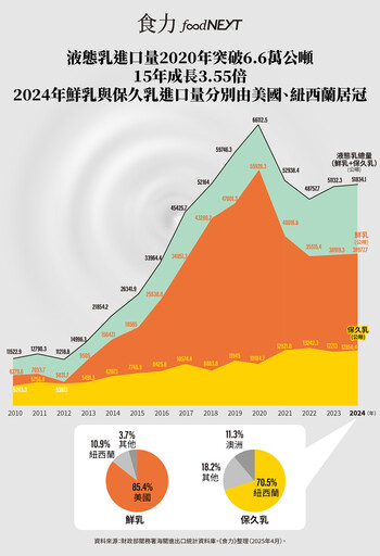 自由貿易期待落空？台紐經濟協議零關稅後的乳品價格失控