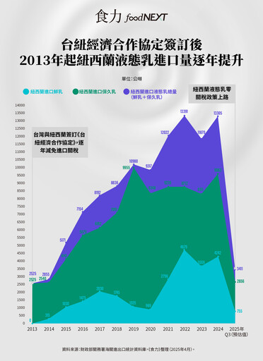 自由貿易期待落空？台紐經濟協議零關稅後的乳品價格失控
