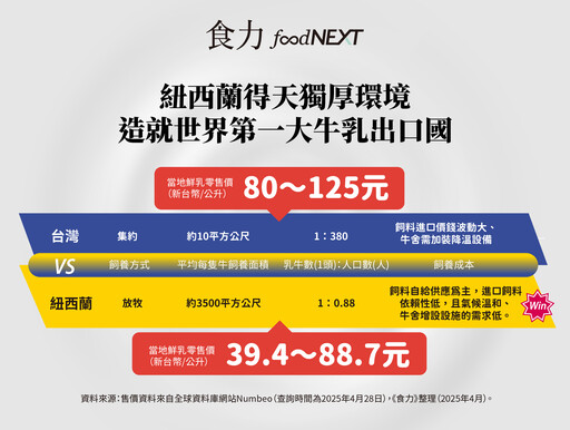 便宜紐西蘭牛乳哪去了？免關稅也救不了的乳價成本困境