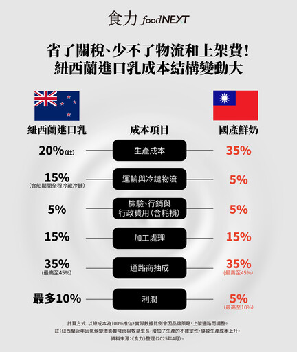 便宜紐西蘭牛乳哪去了？免關稅也救不了的乳價成本困境