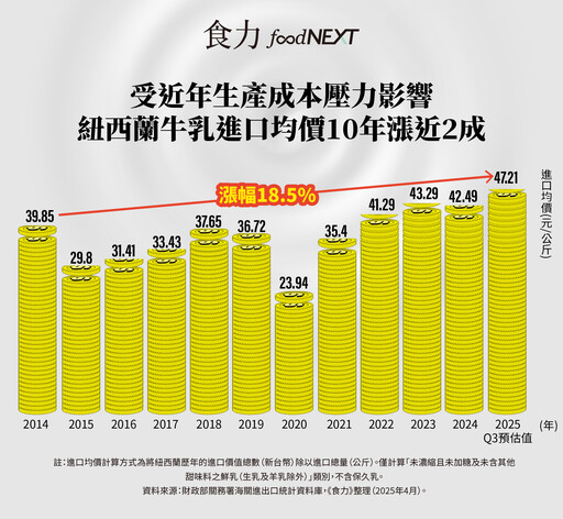 便宜紐西蘭牛乳哪去了？免關稅也救不了的乳價成本困境